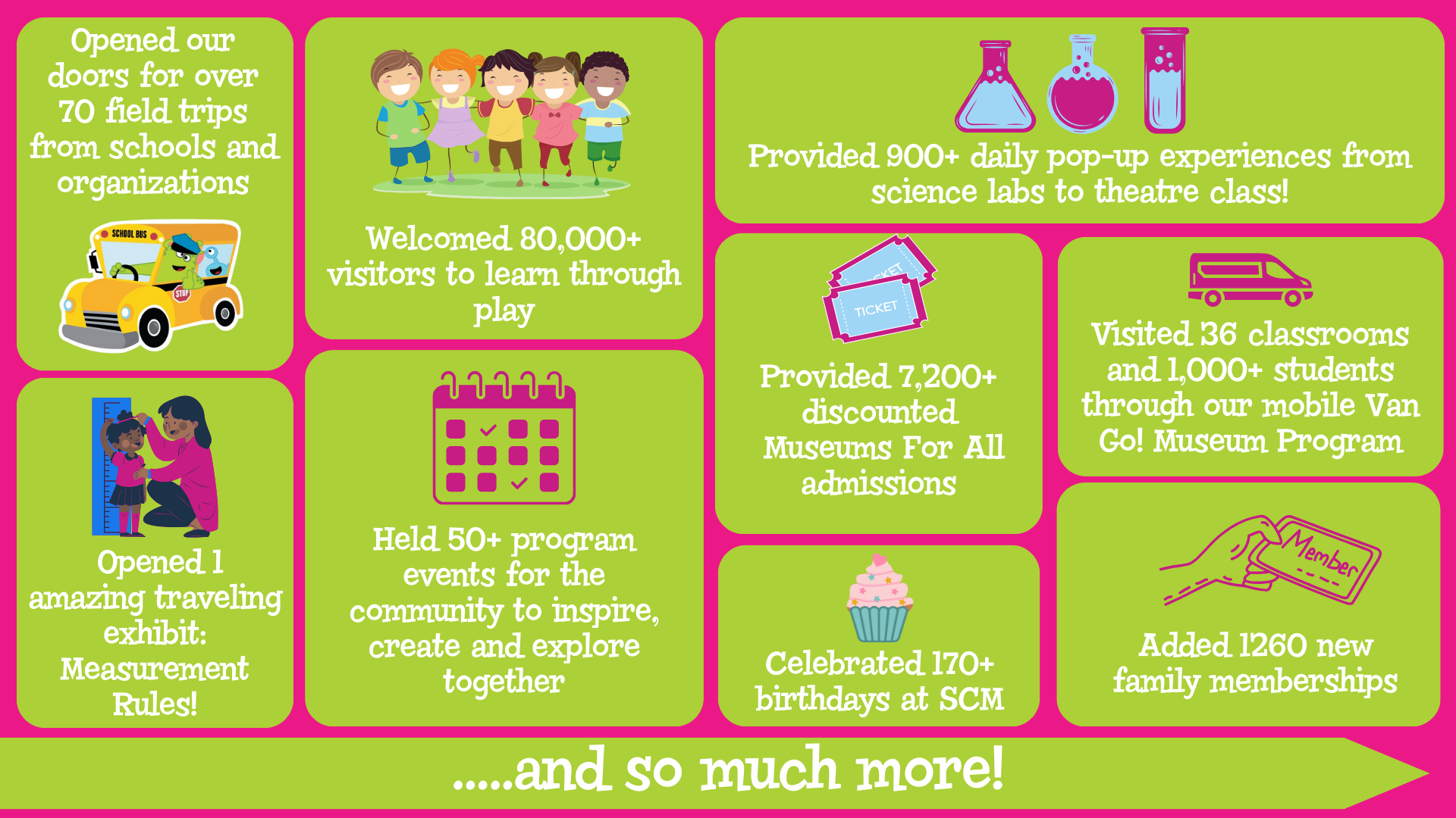 A pink and green infographic showing 9 statistics about the Sacramento Children's Museum
